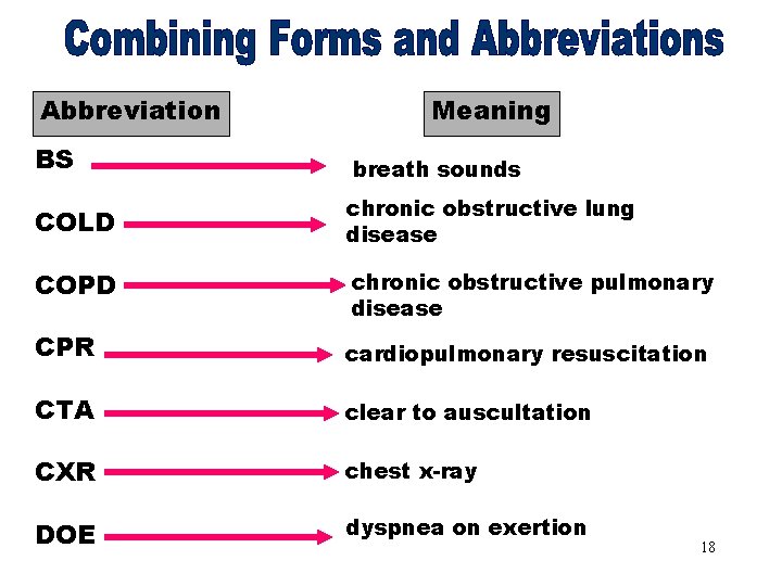 Combining Forms & Abbreviation Meaning Abbreviations [BS] BS breath sounds COLD chronic obstructive lung