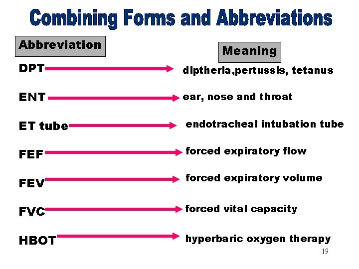 Combining Forms & Abbreviation Meaning Abbreviations [DPT] DPT diptheria, pertussis, tetanus ENT ear, nose