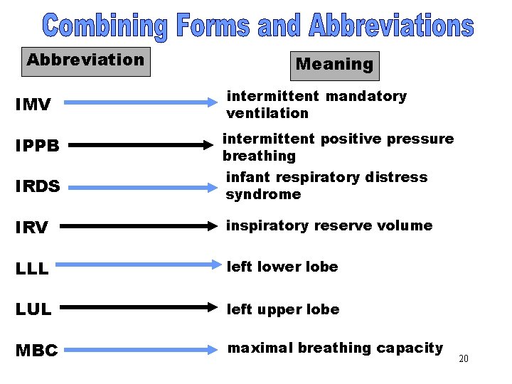 Combining Forms & Meaning Abbreviations [IMV] intermittent mandatory Abbreviation IMV ventilation IRDS intermittent positive