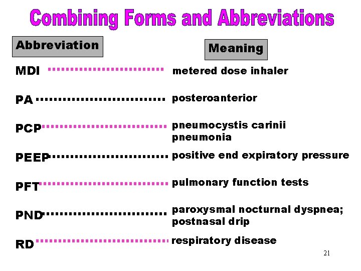 Combining Forms & Abbreviation Meaning Abbreviations [MDI] metered dose inhaler MDI PA posteroanterior PCP