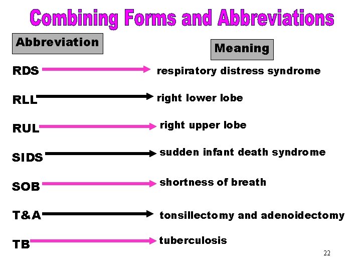 Combining Forms & Meaning Abbreviations [RDS] respiratory distress syndrome Abbreviation RDS RLL right lower