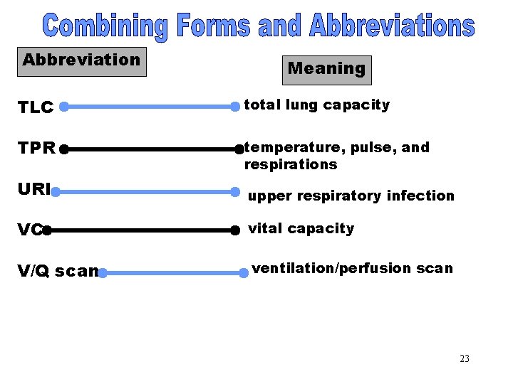 Combining Forms & Meaning Abbreviations [TLC] total lung capacity Abbreviation TLC TPR temperature, pulse,