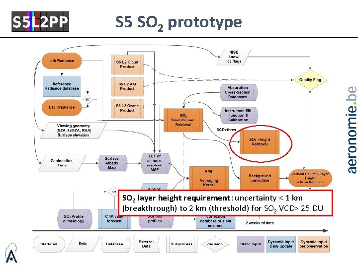 S 5 SO 2 prototype SO 2 layer height requirement: uncertainty < 1 km