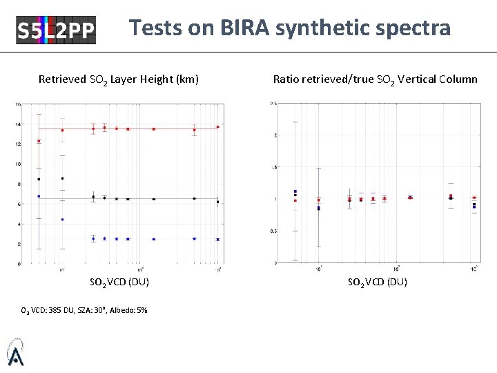 Tests on BIRA synthetic spectra Retrieved SO 2 Layer Height (km) Ratio retrieved/true SO