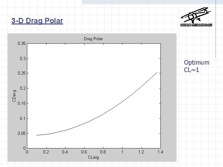 3 -D Drag Polar Optimum CL~1 