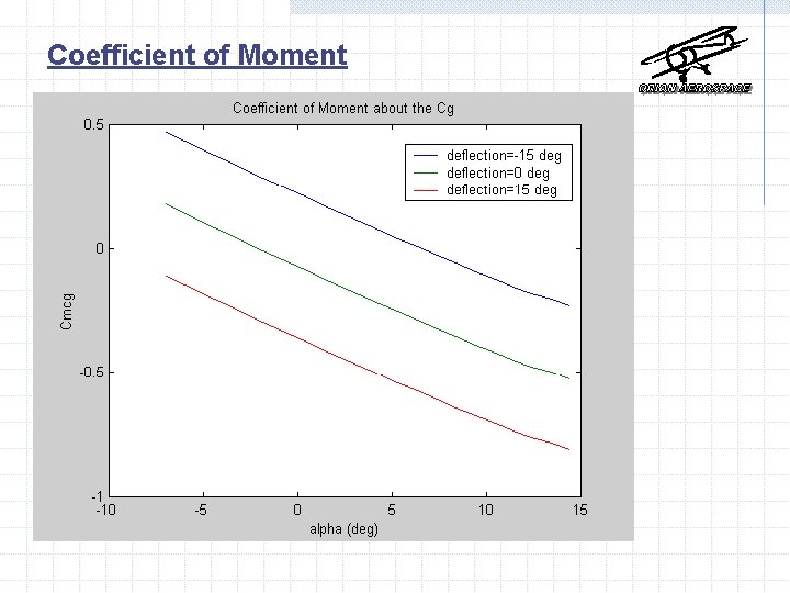 Coefficient of Moment 