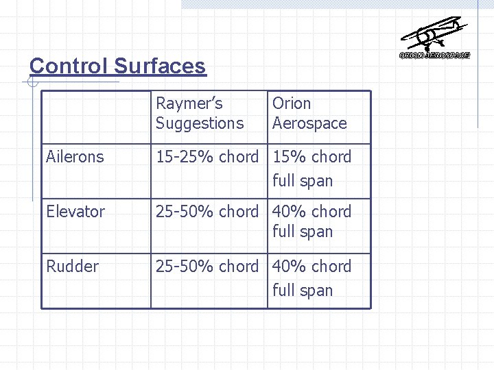 Control Surfaces Raymer’s Suggestions Orion Aerospace Ailerons 15 -25% chord 15% chord full span