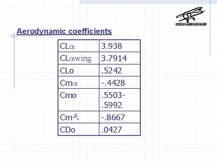 Aerodynamic coefficients CL CL wing CLo Cm Cmo Cm CDo 3. 938 3. 7914.