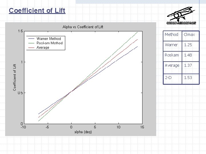 Coefficient of Lift Method Clmax Warner 1. 25 Roskam 1. 48 Average 1. 37