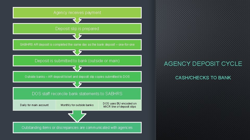 Agency receives payment Deposit slip is prepared SABHRS AR deposit is completed the same