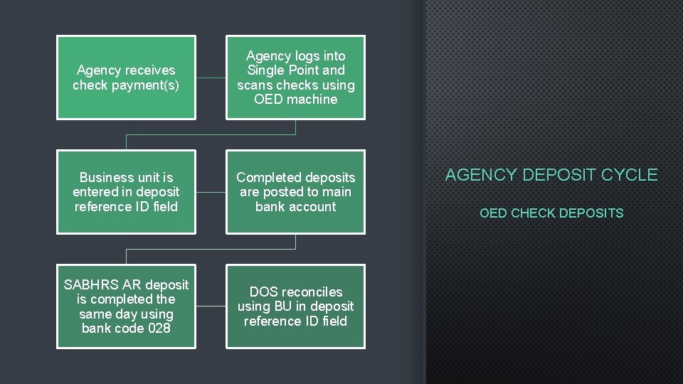 Agency receives check payment(s) Agency logs into Single Point and scans checks using OED