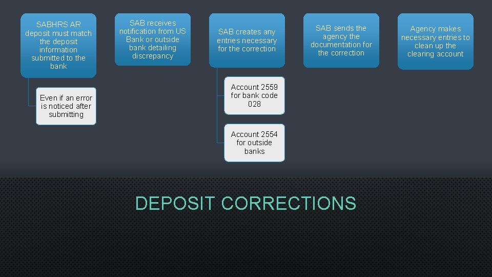SABHRS AR deposit must match the deposit information submitted to the bank Even if