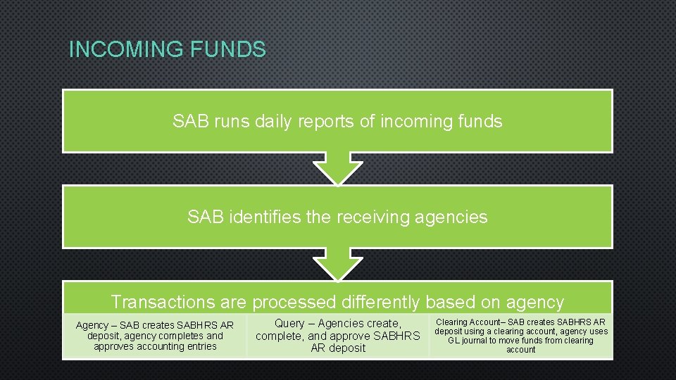 INCOMING FUNDS SAB runs daily reports of incoming funds SAB identifies the receiving agencies