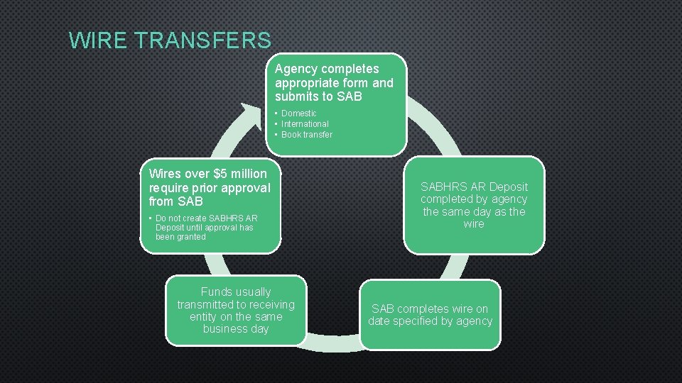 WIRE TRANSFERS Agency completes appropriate form and submits to SAB • Domestic • International