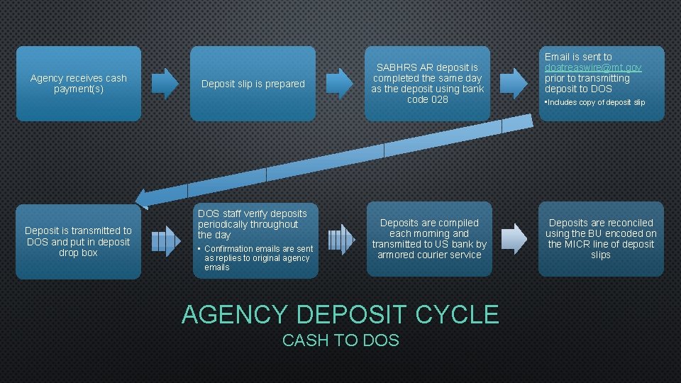 Agency receives cash payment(s) Deposit is transmitted to DOS and put in deposit drop