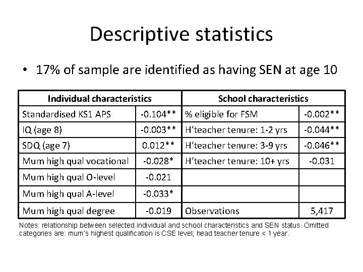 Descriptive statistics • 17% of sample are identified as having SEN at age 10