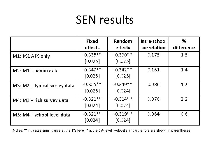 SEN results Fixed effects -0. 335** [0. 025] Random effects -0. 330** [0. 025]