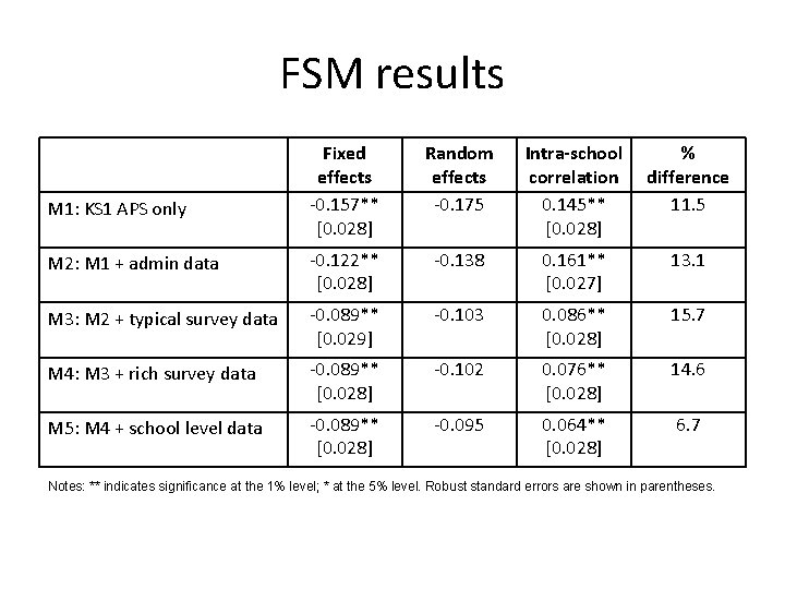 FSM results Fixed effects -0. 157** [0. 028] Random effects -0. 175 Intra-school correlation