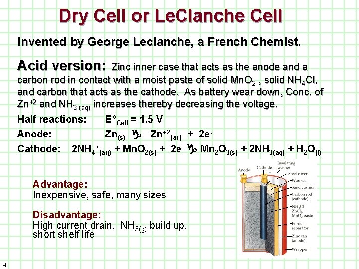 Dry Cell or Le. Clanche Cell Invented by George Leclanche, a French Chemist. Acid
