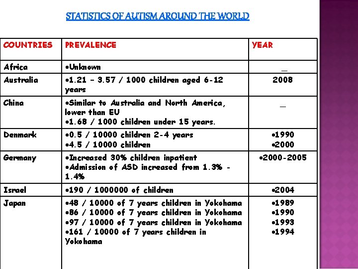 STATISTICS OF AUTISM AROUND THE WORLD COUNTRIES PREVALENCE YEAR Africa Unknown Australia 1. 21