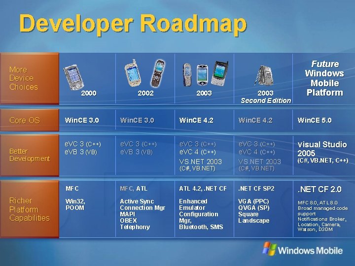 Developer Roadmap More Device Choices Core OS Better Development 2000 Win. CE 3. 0