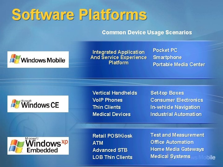 Software Platforms Common Device Usage Scenarios Integrated Application And Service Experience Platform Pocket PC