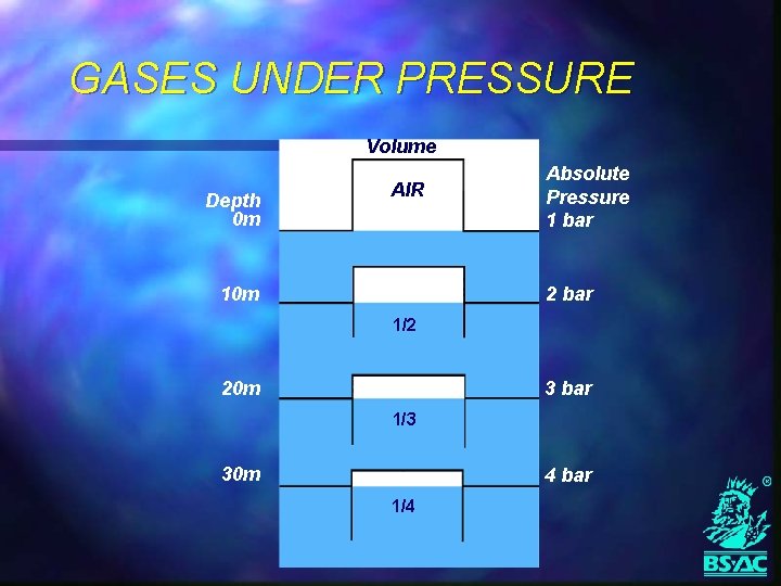 GASES UNDER PRESSURE Volume Depth 0 m AIR 10 m Absolute Pressure 1 bar