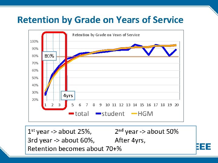 Retention by Grade on Years of Service 100% 90% 80% 70% 60% 50% 40%
