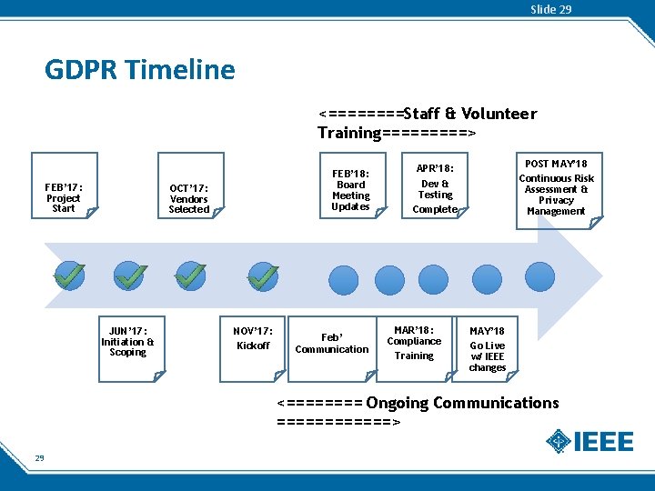 Slide 29 GDPR Timeline <====Staff & Volunteer Training=====> FEB’ 17: Project Start FEB’ 18: