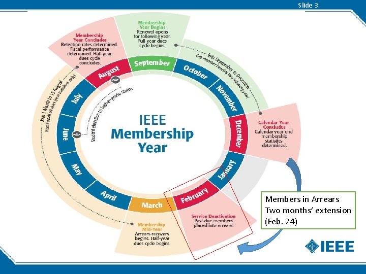 Slide 3 Members in Arrears Two months’ extension (Feb. 24) 