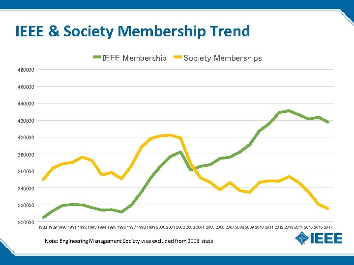 IEEE & Society Membership Trend IEEE Membership Society Memberships 480000 460000 440000 420000 400000