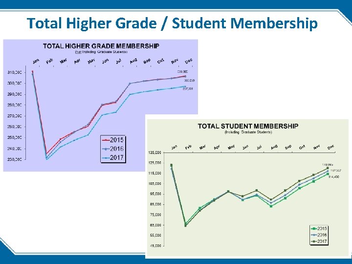 Total Higher Grade / Student Membership 