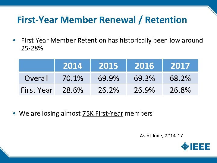 First-Year Member Renewal / Retention • First Year Member Retention has historically been low