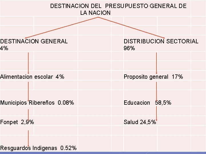  DESTINACION DEL PRESUPUESTO GENERAL DE LA NACION DESTINACION GENERAL 4% DISTRIBUCION SECTORIAL 96%