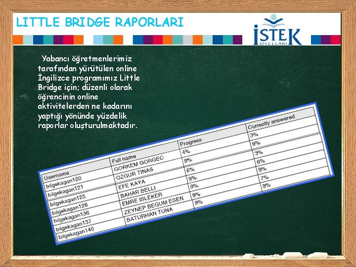 LITTLE BRIDGE RAPORLARI Yabancı öğretmenlerimiz tarafından yürütülen online İngilizce programımız Little Bridge için; düzenli