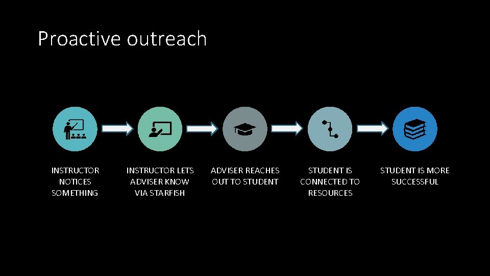 Proactive outreach INSTRUCTOR NOTICES SOMETHING INSTRUCTOR LETS ADVISER KNOW VIA STARFISH ADVISER REACHES OUT