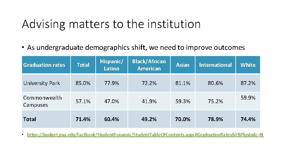 Advising matters to the institution • As undergraduate demographics shift, we need to improve