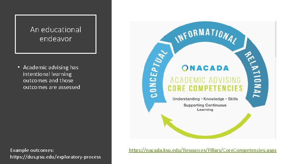 An educational endeavor • Academic advising has intentional learning outcomes and those outcomes are