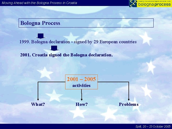Moving Ahead with the Bologna Process in Croatia Bologna Process 1999. Bologna declaration -