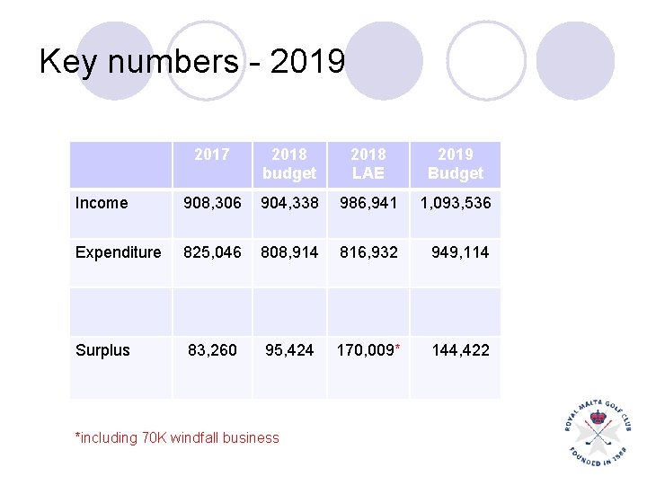 Key numbers - 2019 2017 2018 budget 2018 LAE 2019 Budget Income 908, 306