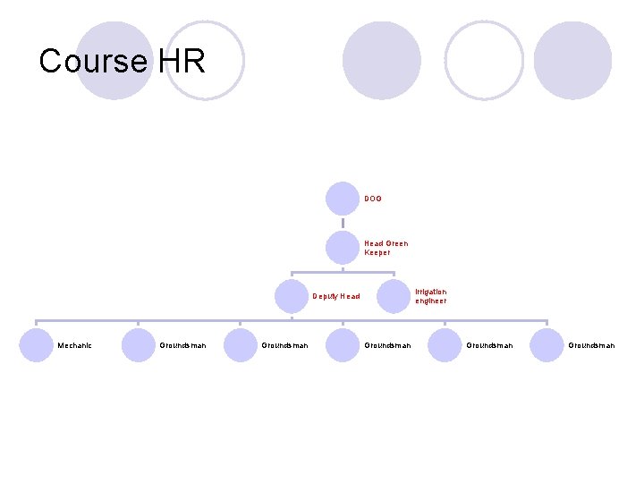 Course HR DOG Head Green Keeper Irrigation engineer Deputy Head Mechanic Groundsman Groundsman 