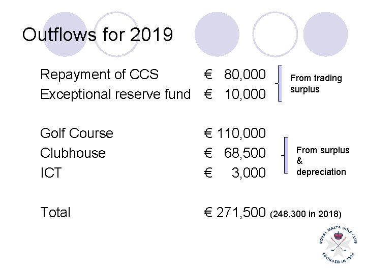 Outflows for 2019 Repayment of CCS Exceptional reserve fund € 80, 000 € 10,