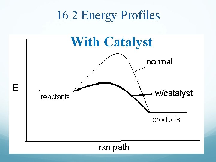 16. 2 Energy Profiles With Catalyst 