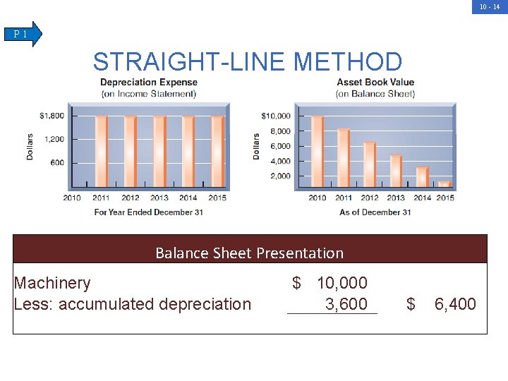 10 - 14 P 1 STRAIGHT-LINE METHOD For year ended December 31 As of