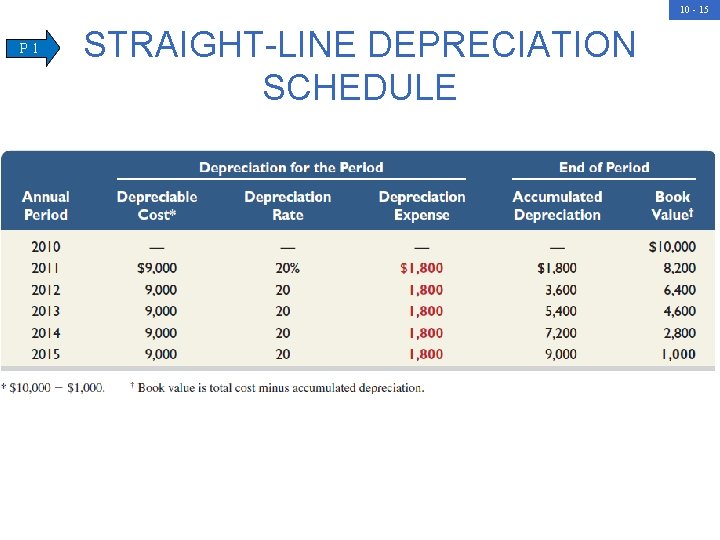 10 - 15 P 1 STRAIGHT-LINE DEPRECIATION SCHEDULE 