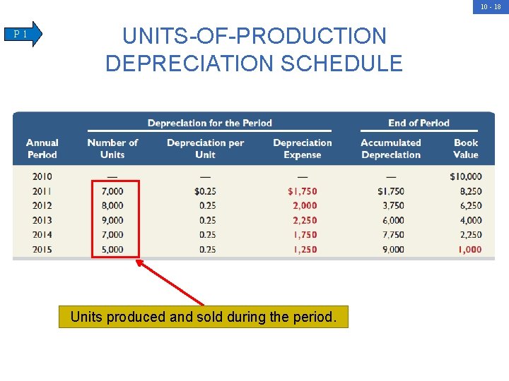10 - 18 P 1 UNITS-OF-PRODUCTION DEPRECIATION SCHEDULE Units produced and sold during the