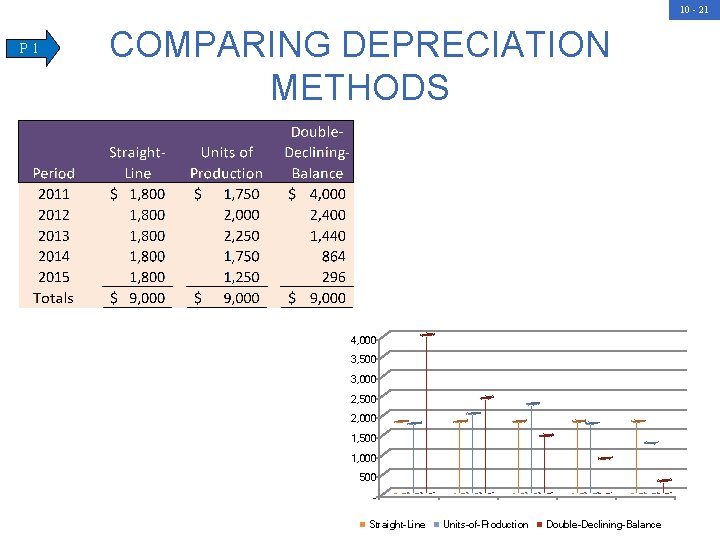 10 - 21 P 1 COMPARING DEPRECIATION METHODS 4, 000 3, 500 3, 000