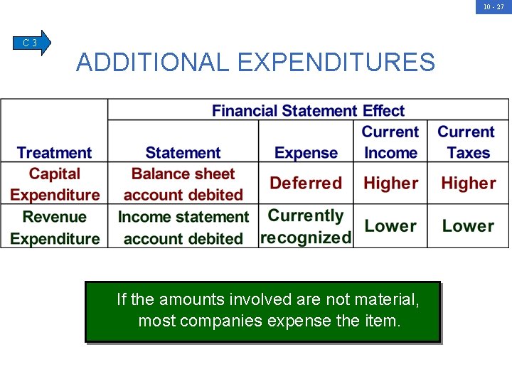 10 - 27 C 3 ADDITIONAL EXPENDITURES If the amounts involved are not material,