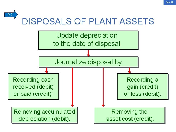 10 - 29 P 2 DISPOSALS OF PLANT ASSETS Update depreciation to the date