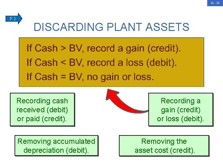 10 - 30 P 2 DISCARDING PLANT ASSETS Update depreciation to the date of